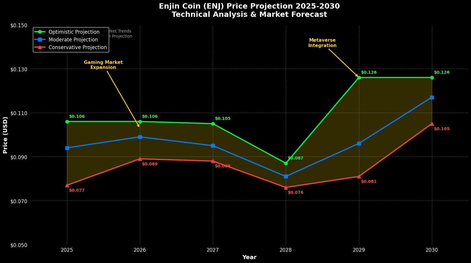 Previsão de Preços Enjin Coin (ENJ) para 2030