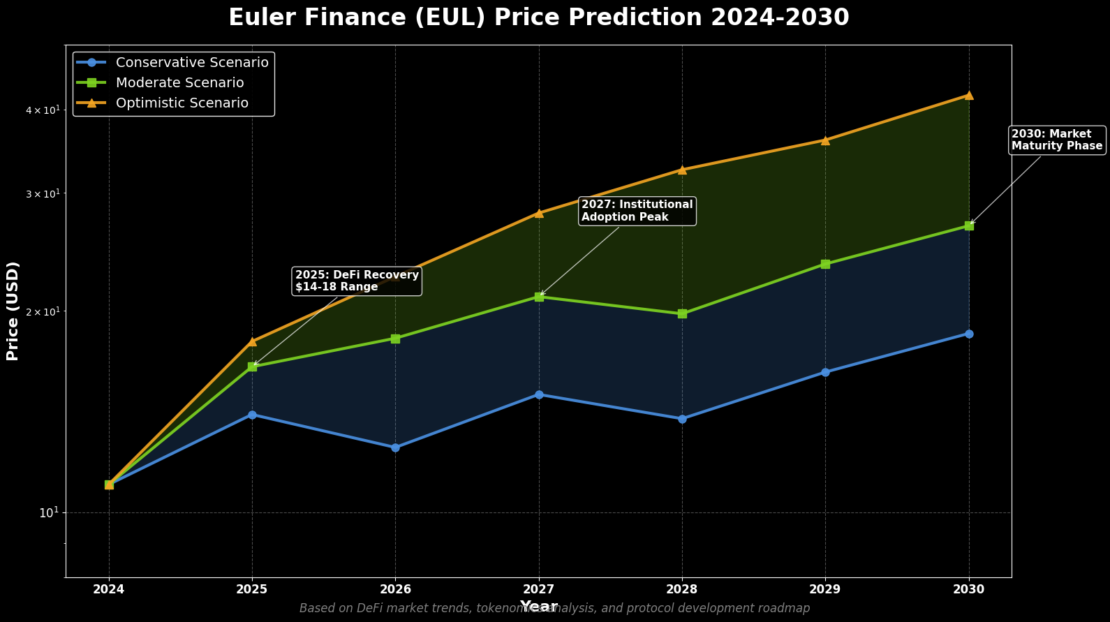 Previsão de Preços Euler Finance (EUL) Para 2030