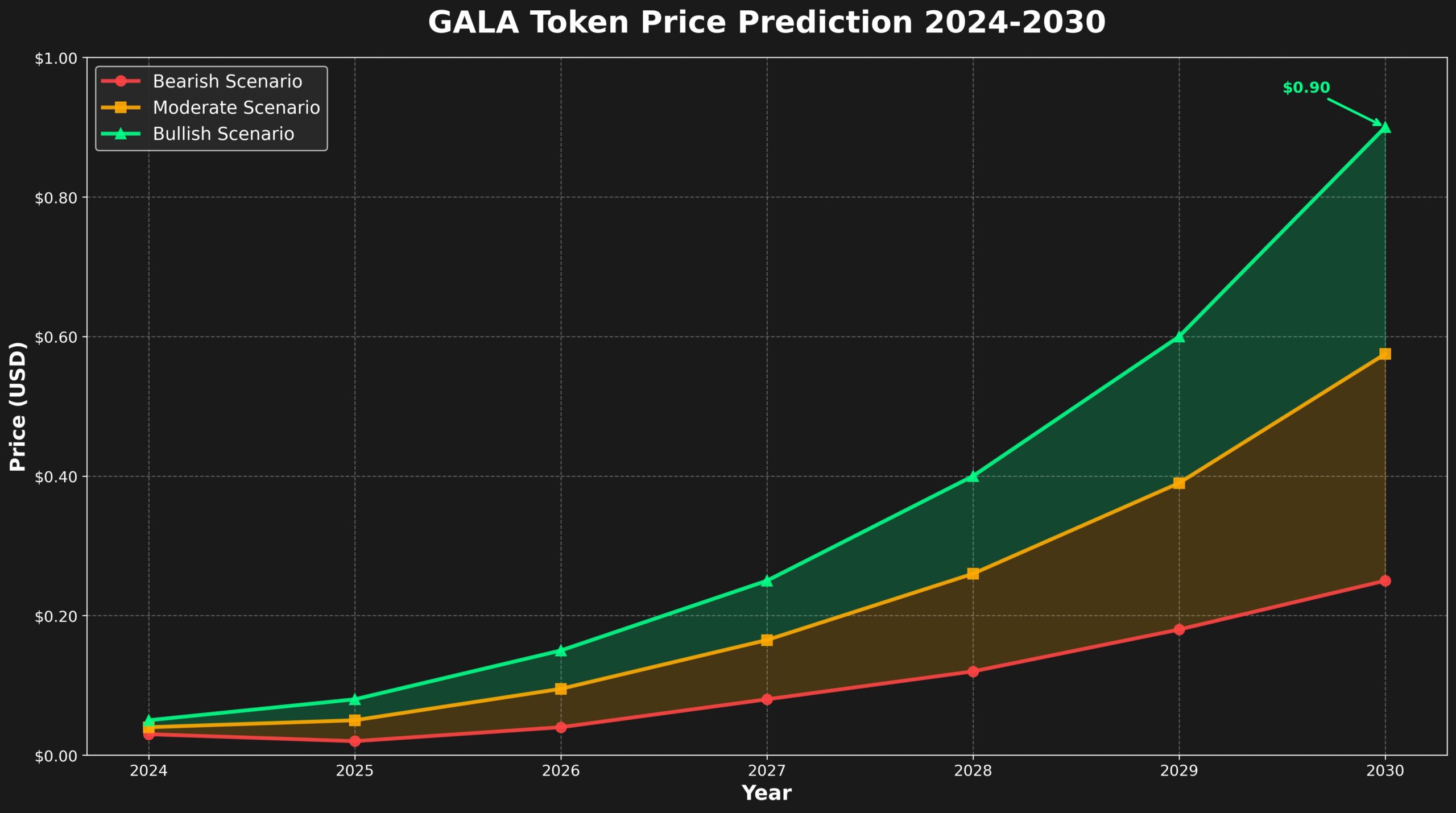 Previsão de Preços GALA para 2030 1 Previsão de Preços GALA para 2030