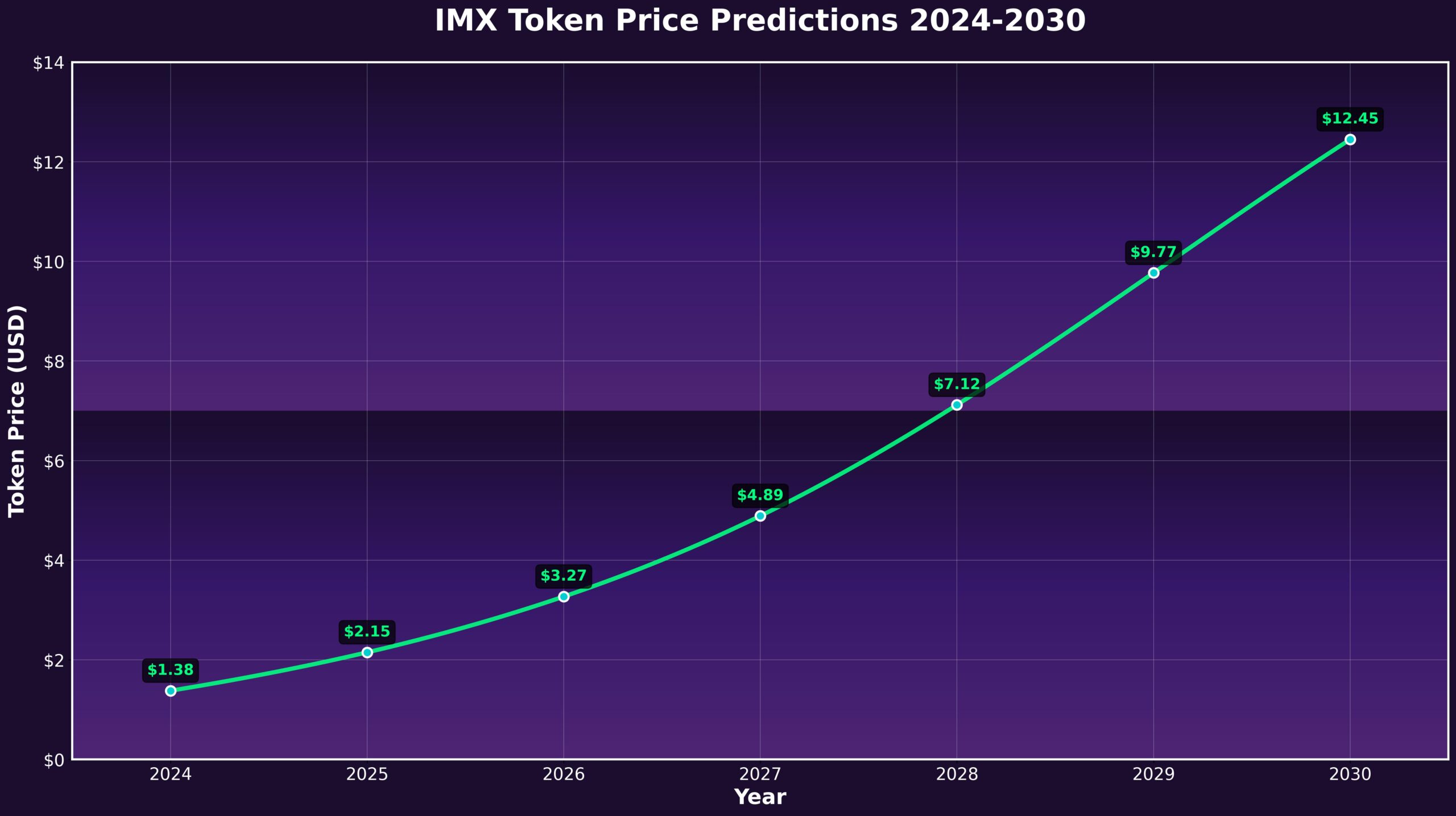 Previsão de Preços Immutable X (IMX) para 2030 2 Previsão de Preços Immutable X (IMX) para 2030