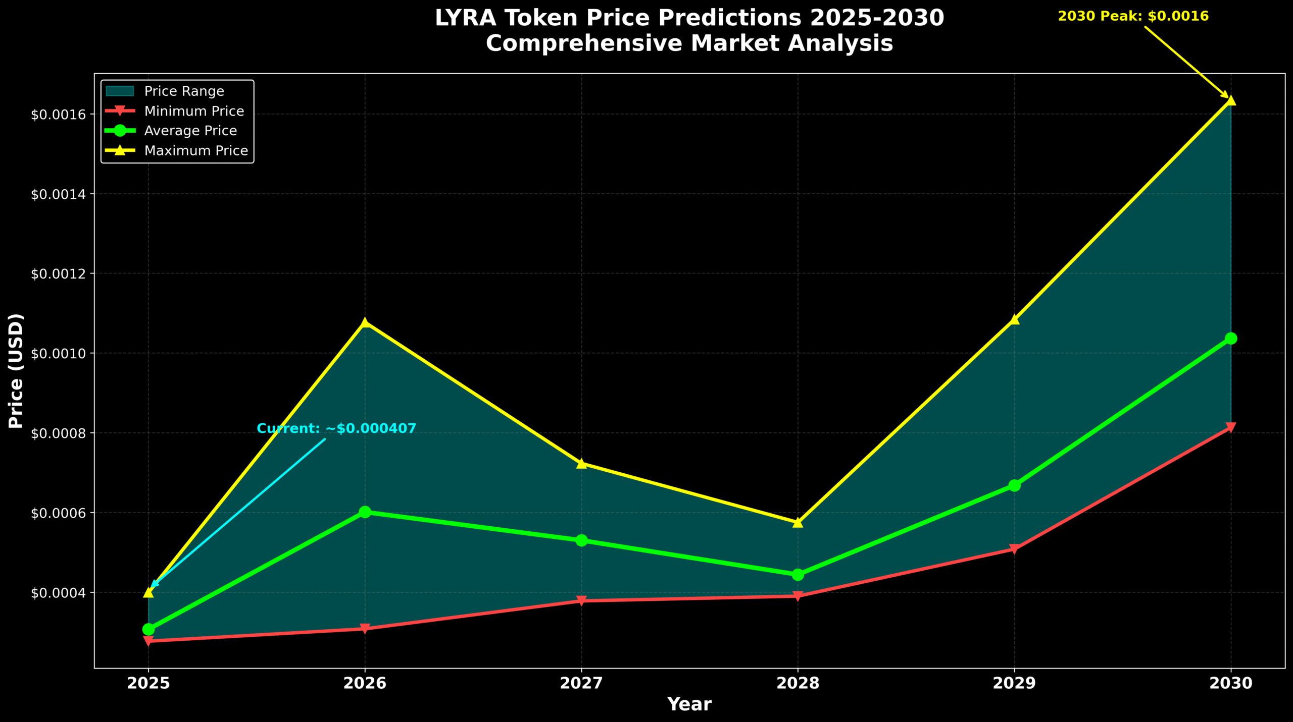 Previsão de Preços Lyra (LYRA) para 2030