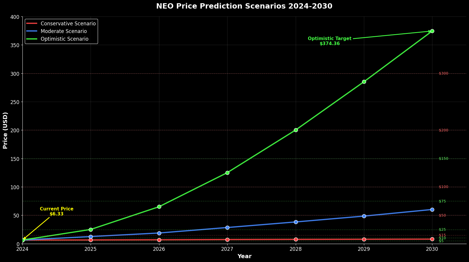 Pronóstico de Precios Neo (NEO) para 2030 1 Previsão de Preços Neo (NEO) para 2030