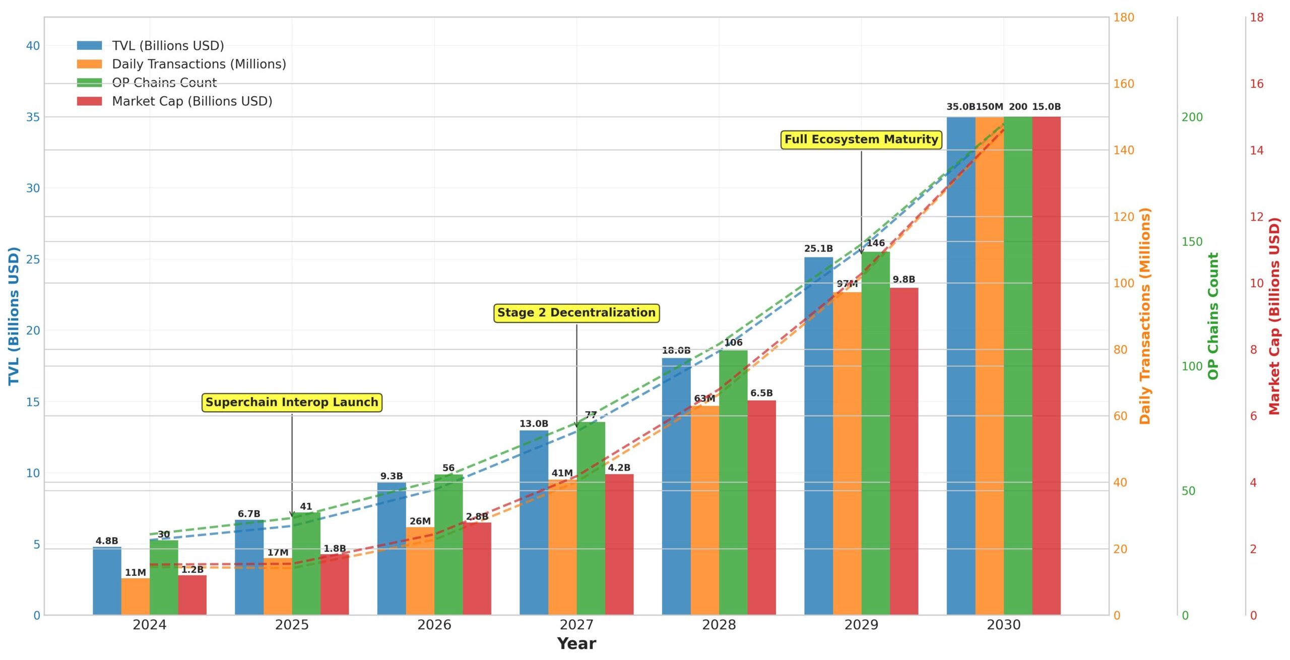 Previsão de Preços Optimism (OP) para 2030