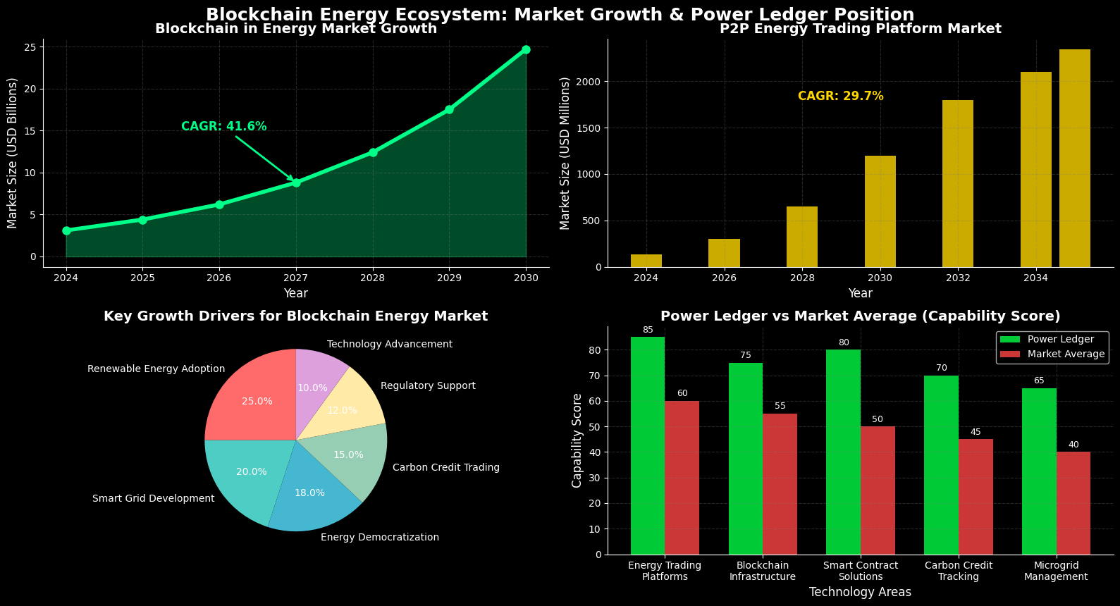 Previsão de Preços Power Ledger (POWR) Para 2030