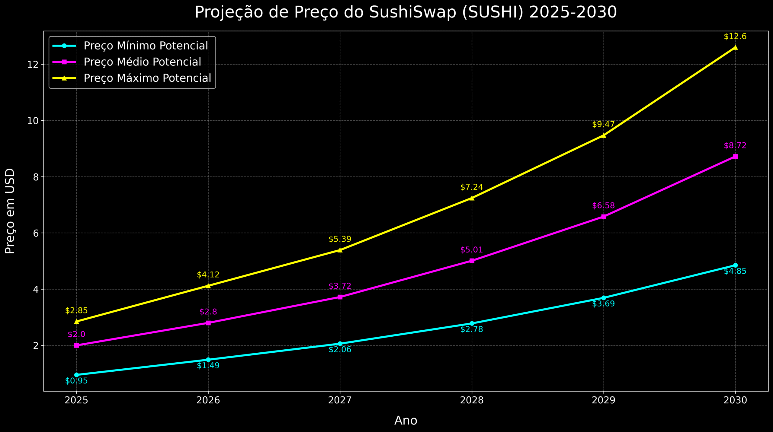Previsão de Preços SushiSwap (SUSHI) para 2030