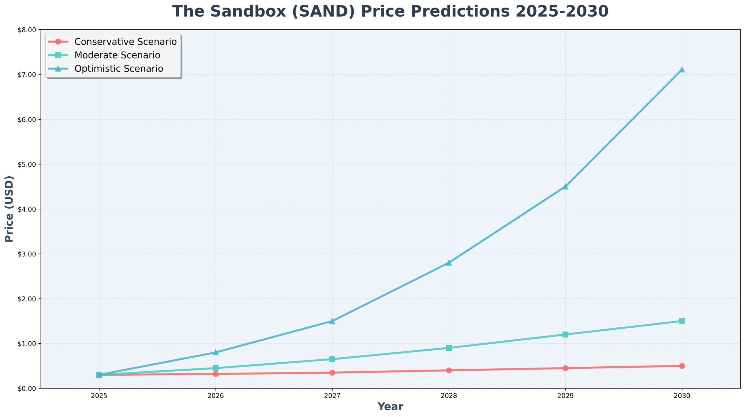 Previsão de Preços The Sandbox (SAND) Para 2030