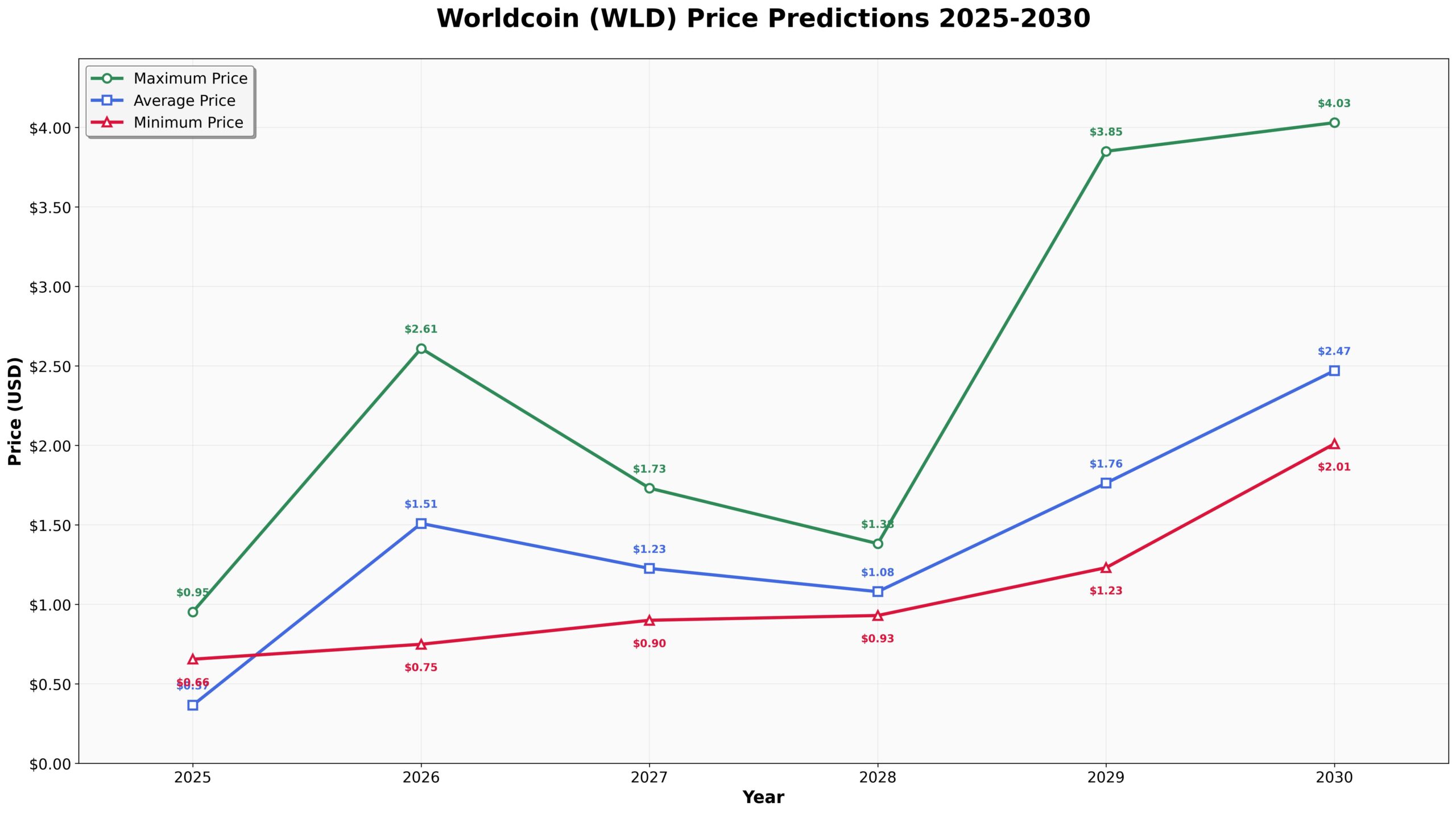 Previsão de Preços da Worldcoin para 2030 1 Projeções de Preços da Worldcoin 2025-2030