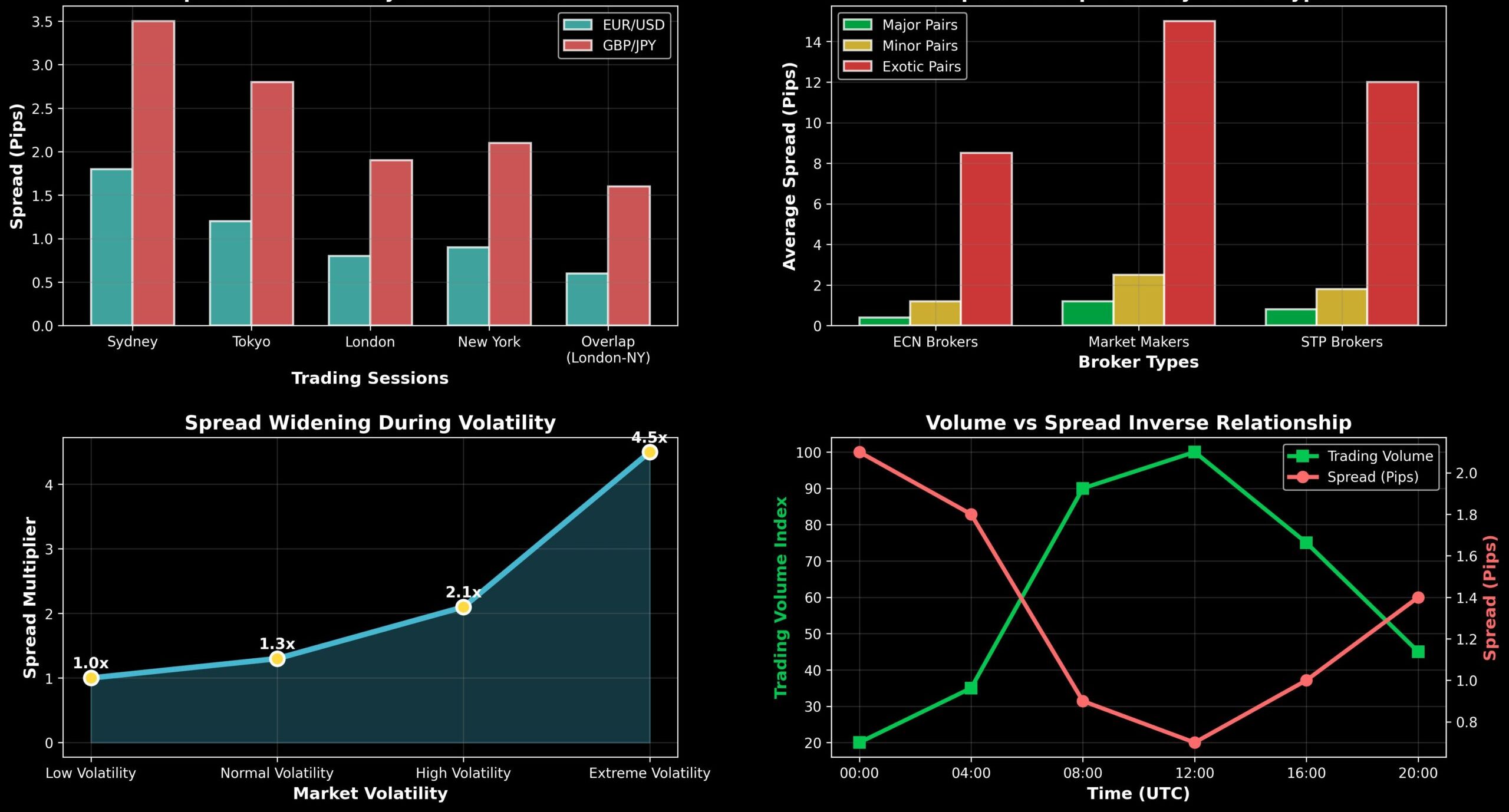 Spreads Forex: Como a Diferença Entre Baixos e Altos Pode