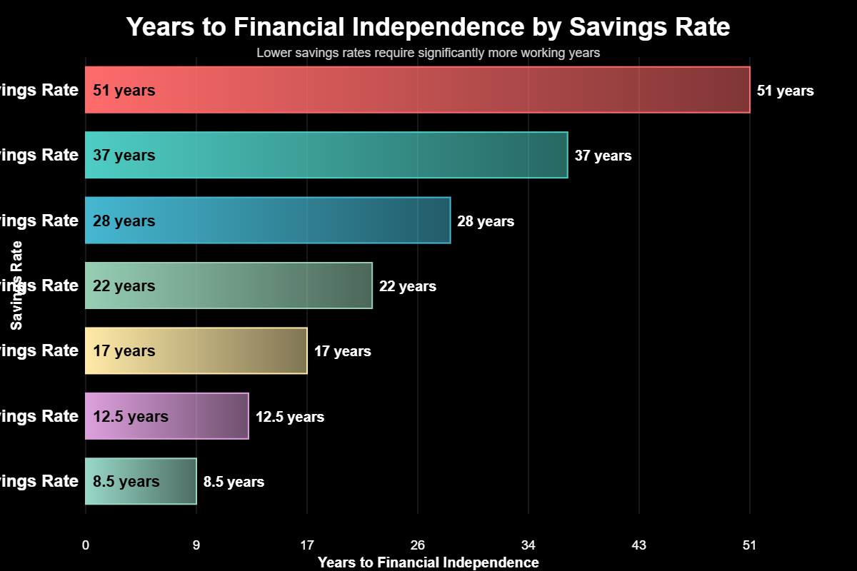 Mais importante que a renda, no entanto, é a Taxa de Poupança