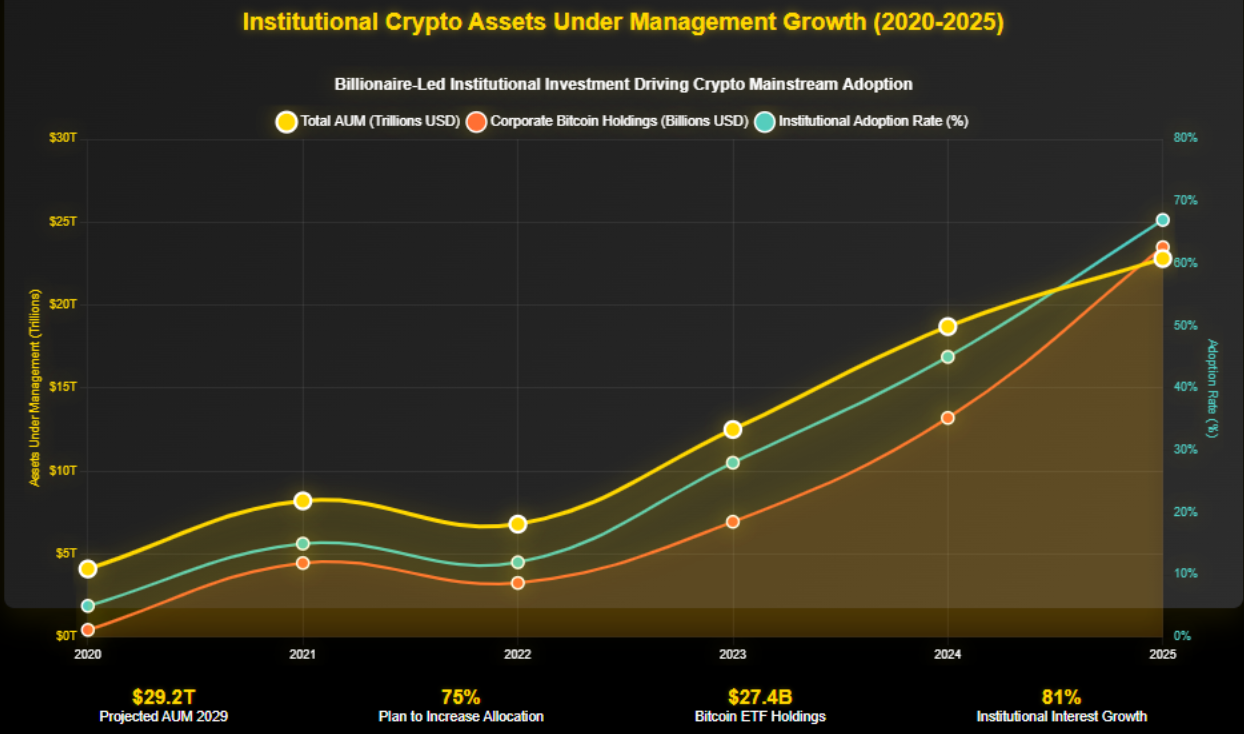 Como Bilionários Investem em Criptomoedas: Revelando as Estratégias 2 A Revolução Silenciosa: Quando os Titãs Financeiros Abraçaram o Digital
