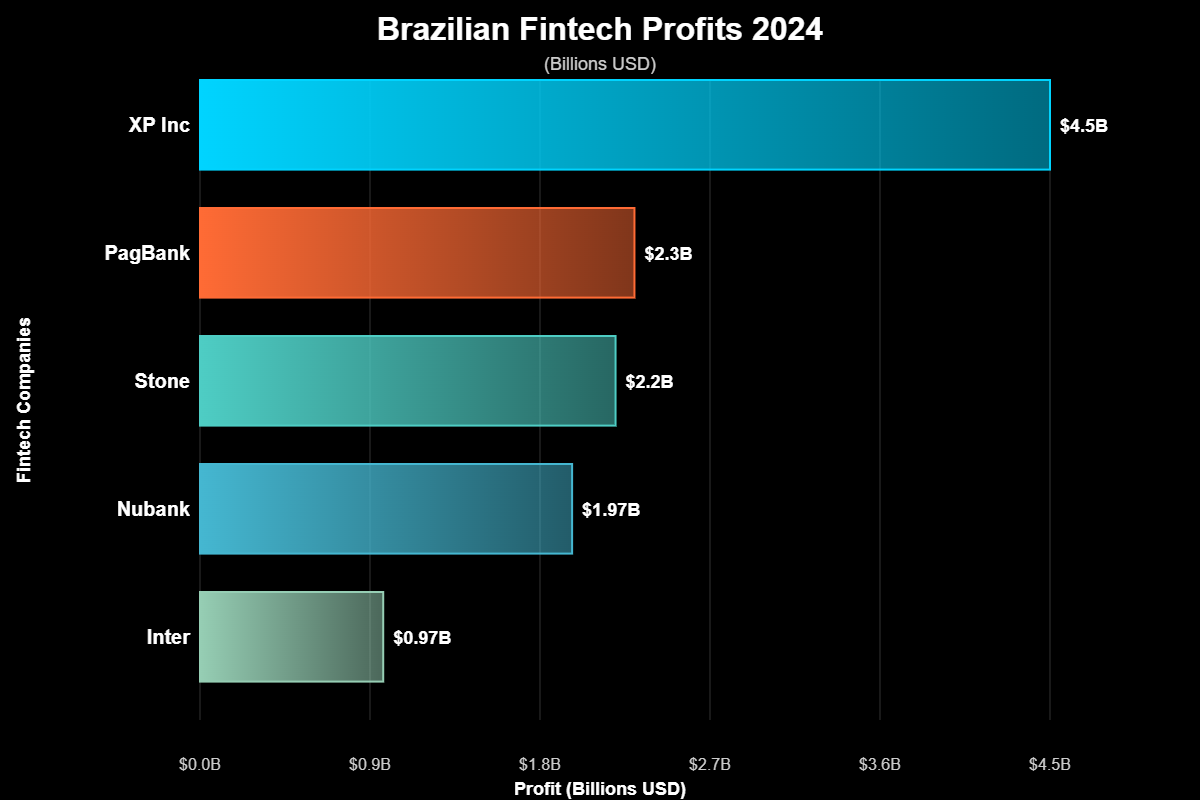 Ações Bancos Digitais Fintech: Revolução do Investimento