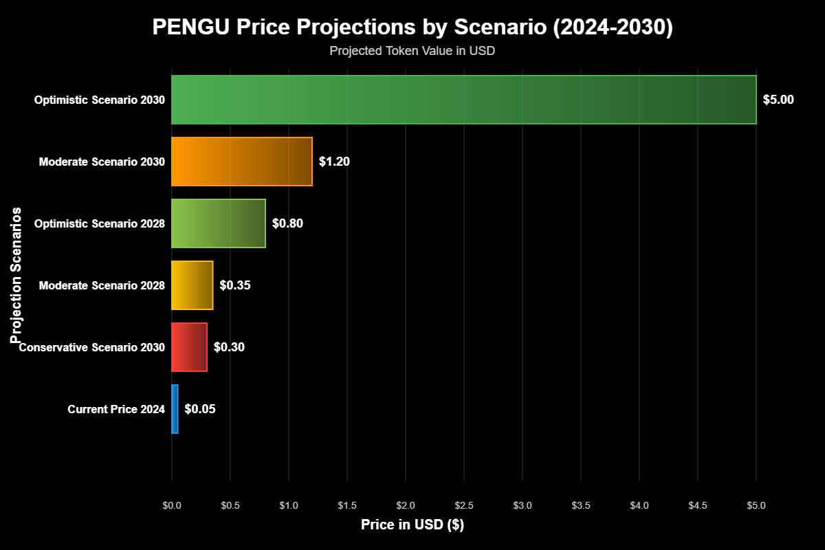 Anatomia do Ecossistema PENGU