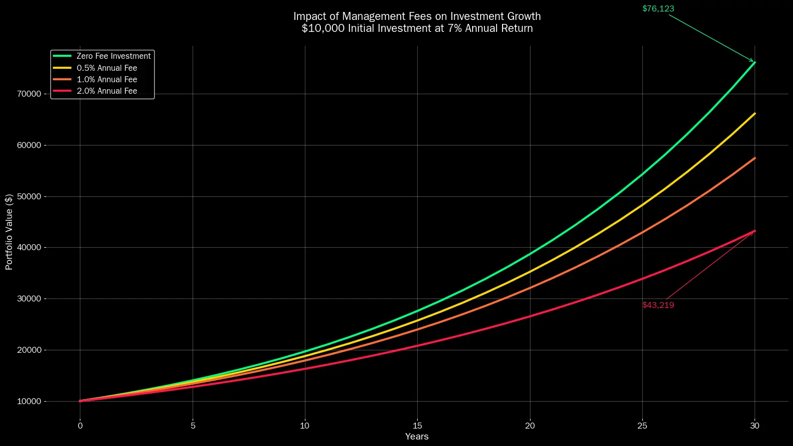 Aplicações Financeiras sem Taxa: