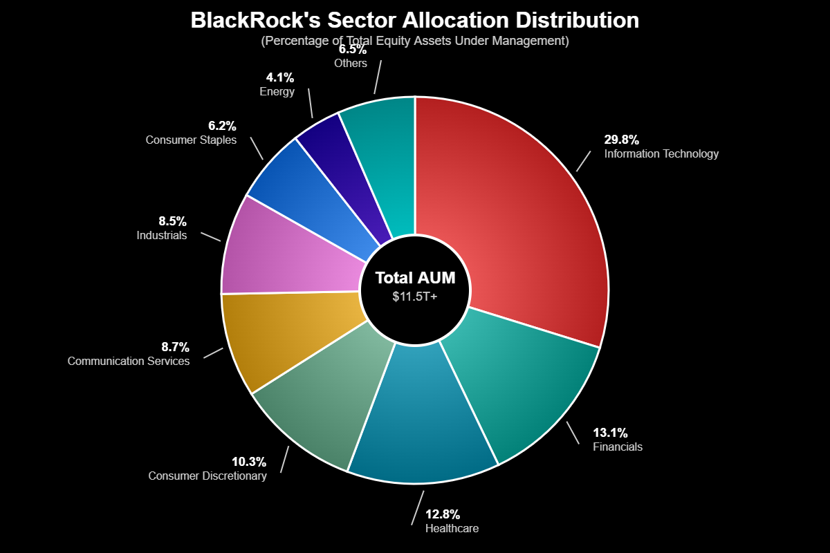As Maiores Participações: Onde a Influência da BlackRock é Mais Forte