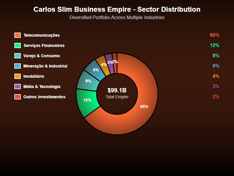 Carlos Slim: Como Se Tornou Um dos Homens Mais Ricos do Mundo