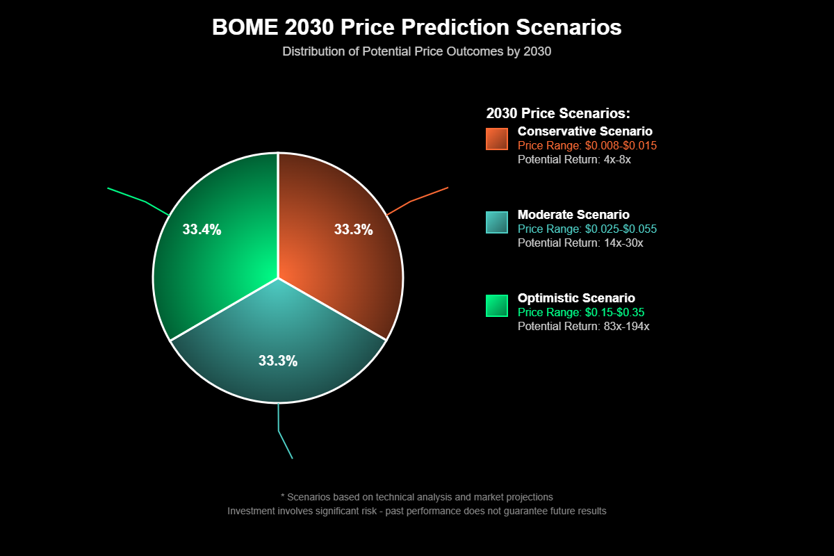 Previsão de Preços Book of Meme (BOME) Para 2030 2 Cenário Otimista