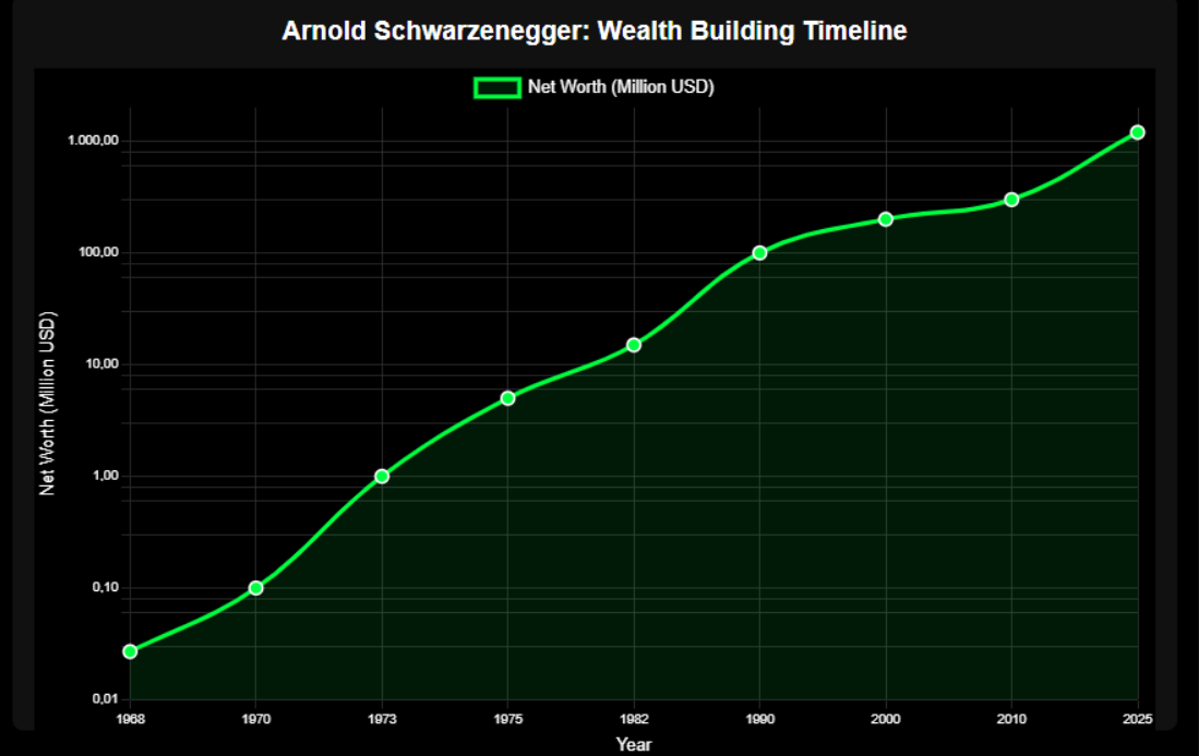 Como Arnold Schwarzenegger Construiu Sua Fortuna Bilionária