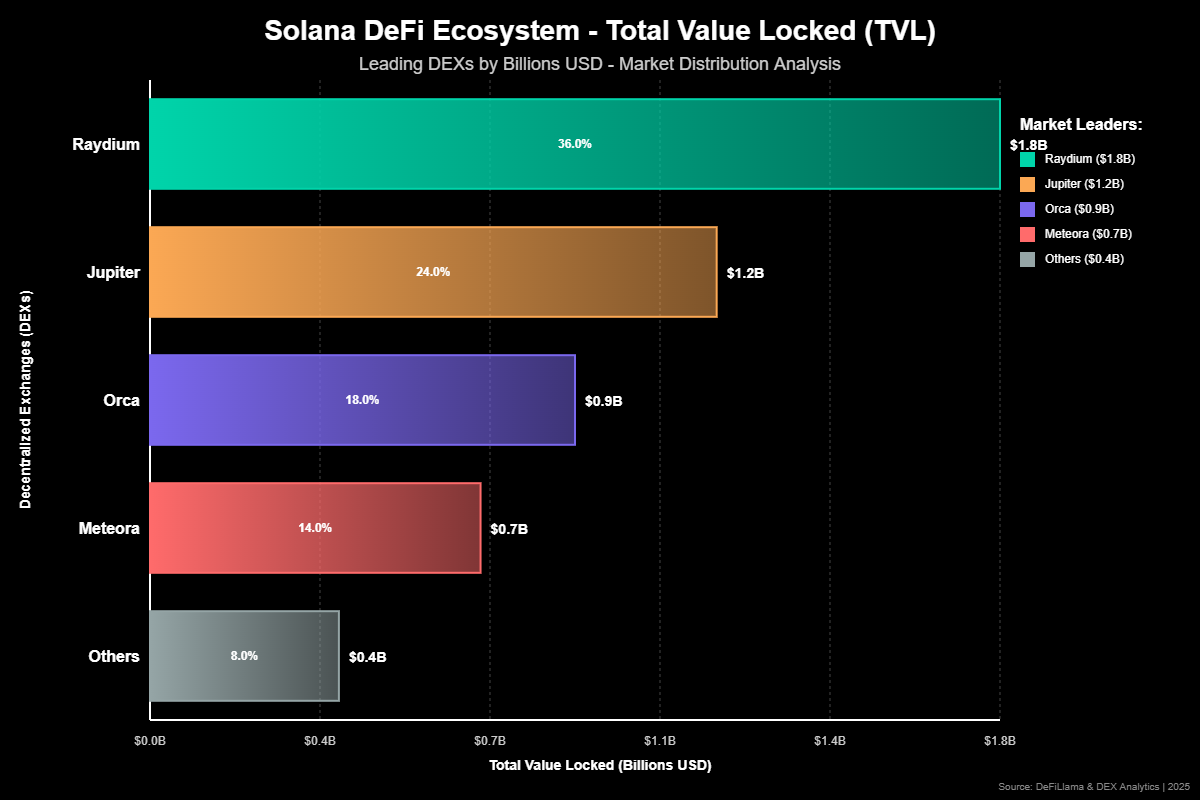 Criptomonedas de la Red Solana: Revolución Digital Innovadora 1 O Ecossistema DeFi: Onde Liquidez Encontra Velocidade