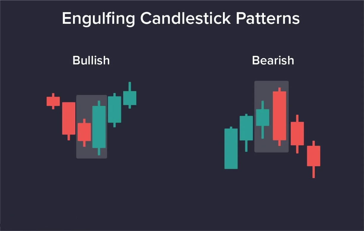 Como Operar Forex com Padrão Engulfing: Domine Esta Formação 1 Como Operar Forex com Padrão Engulfing: Domine Esta Formação
