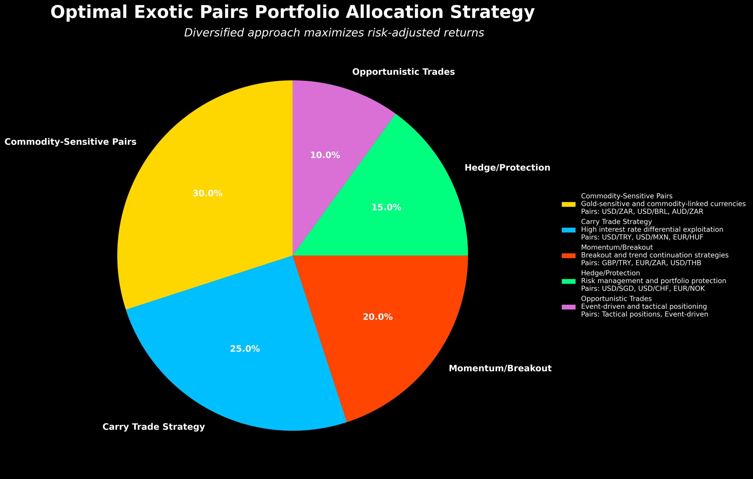 Estratégias de Forex: Desvendando o Potencial dos Pares Exóticos