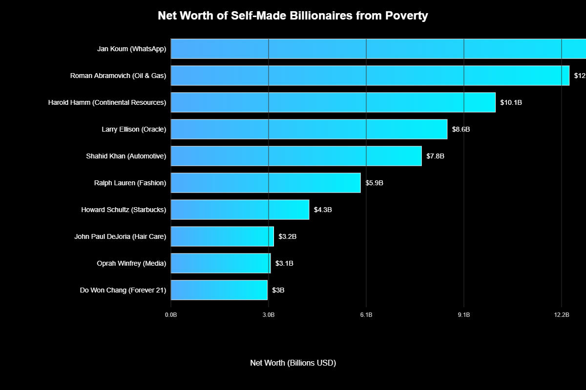 Histórias de Bilionários que Começaram Sem Nada: Jornadas Épicas