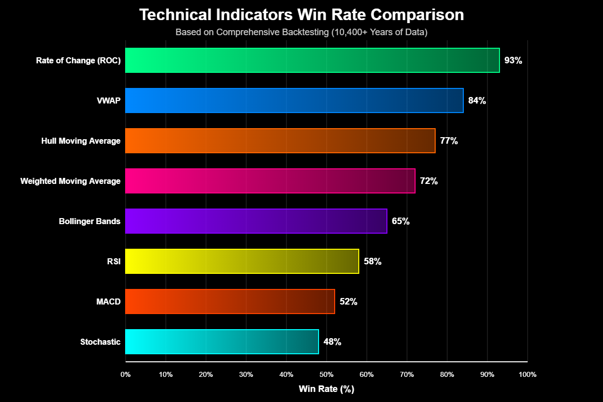 Indicadores para Day Trade Revelam Precisão de 93% em Backtests