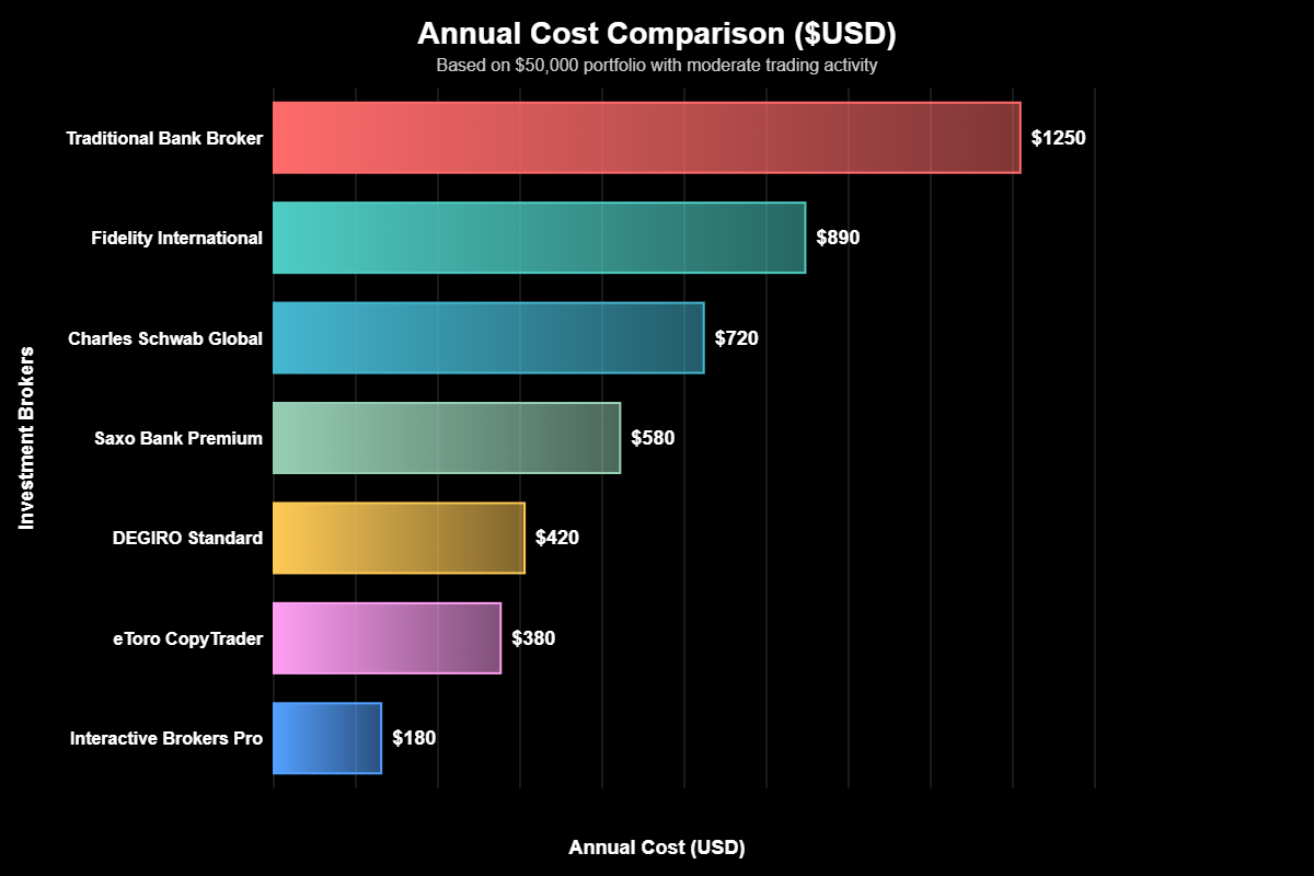 Melhores Corretoras Para Investir no Exterior