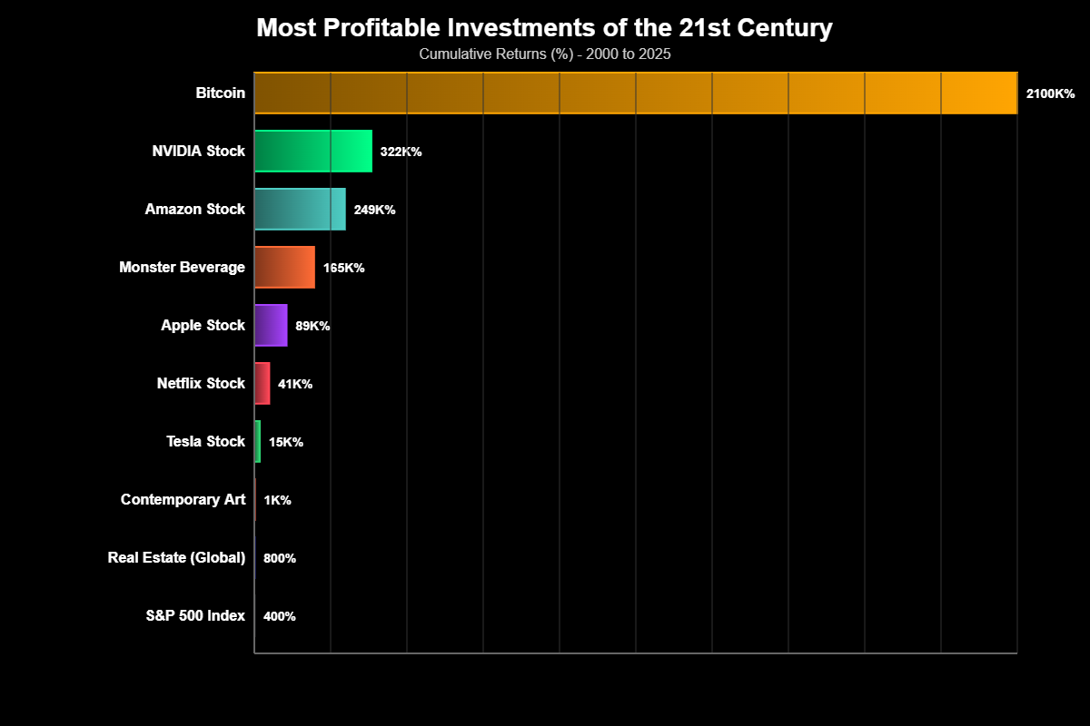 Investimentos Mais Lucrativos do Século XXI: O Mapa do Tesouro 1 Investimentos Mais Lucrativos do Século XXI