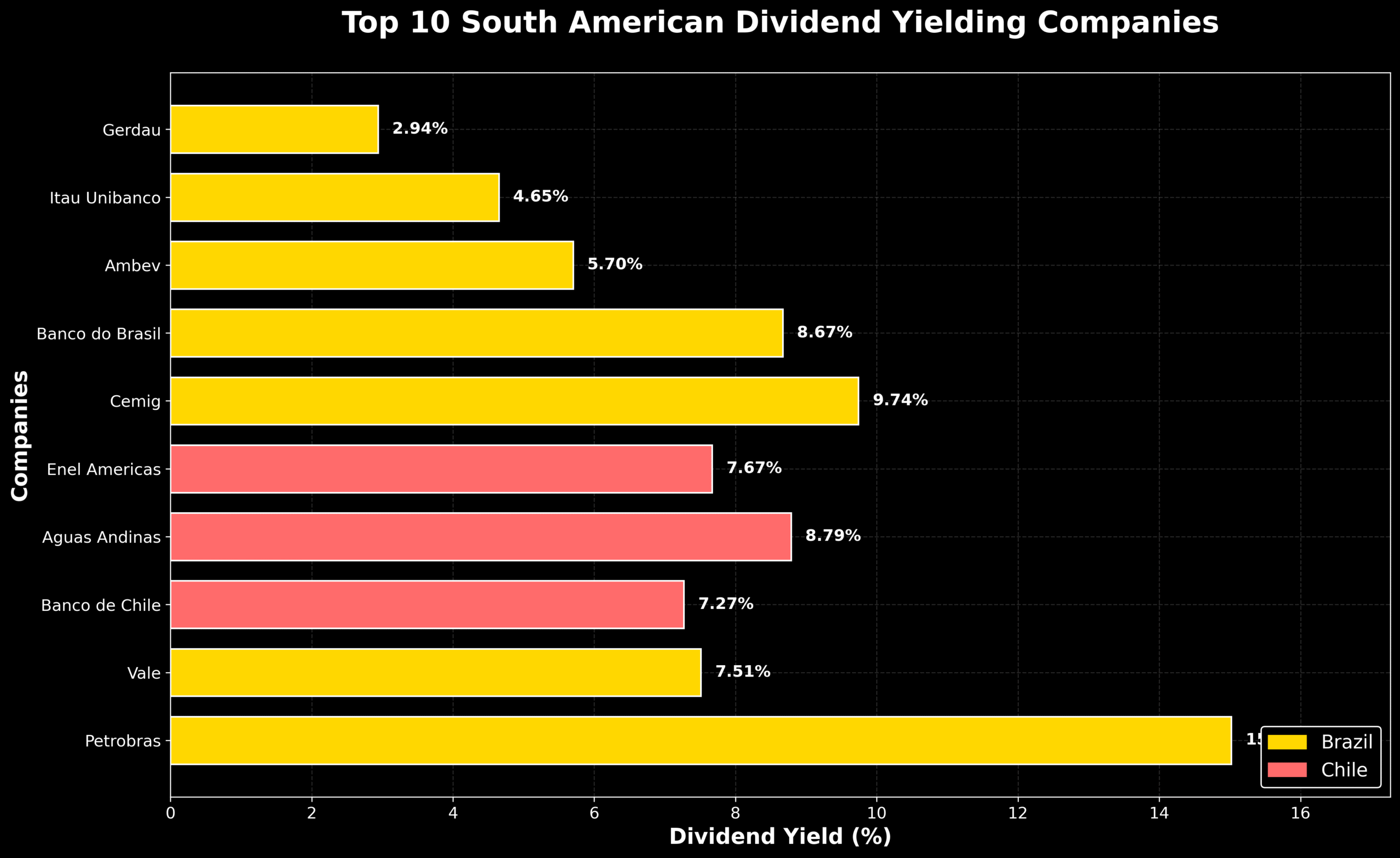 Maiores Pagadoras de Dividendos América do Sul 1 Maiores Pagadoras de Dividendos América do Sul