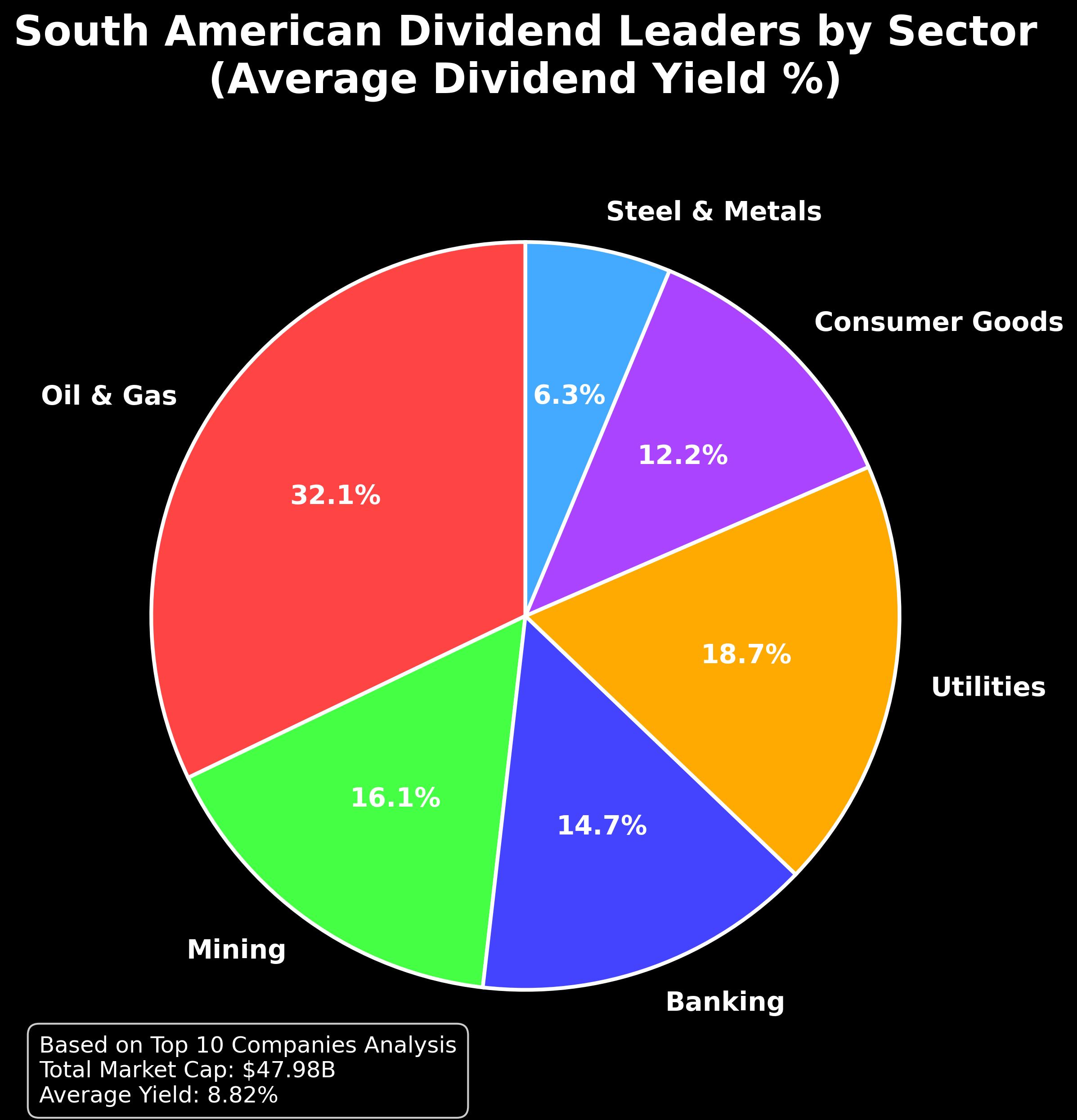 Maiores Pagadoras de Dividendos América do Sul 2 Maiores Pagadoras de Dividendos América do Sul