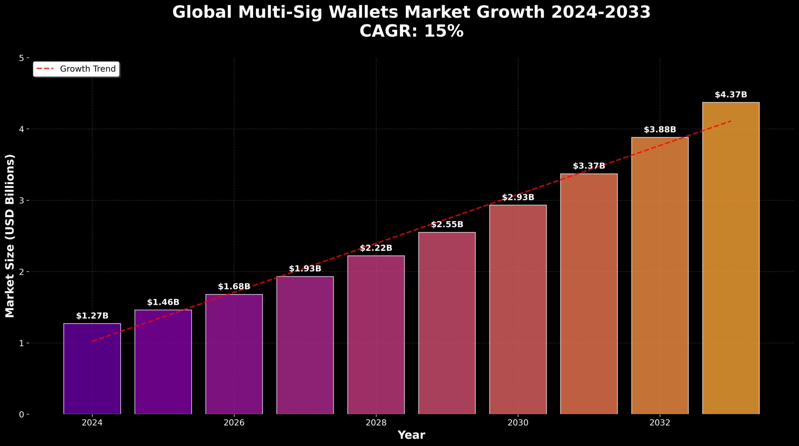 Multi-Sig Wallets: Segurança de Grandes Investimentos