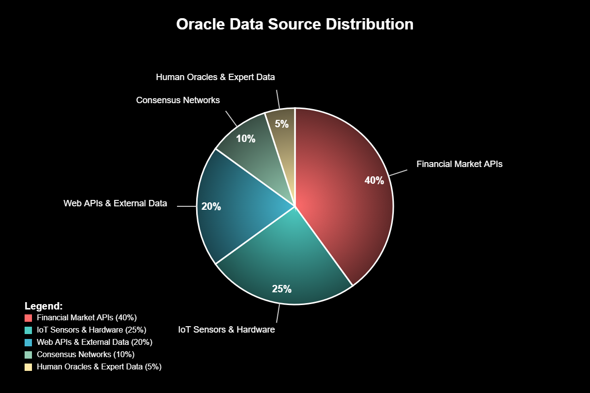 Oracles: Como Dados do Mundo Real Chegam à Blockchain