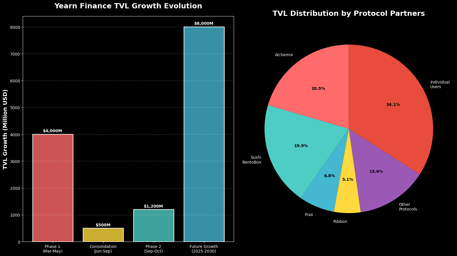 Previsión Yearn Finance: Revolución DeFi Hasta 2030 Evaluada 2 Previsão Yearn Finance