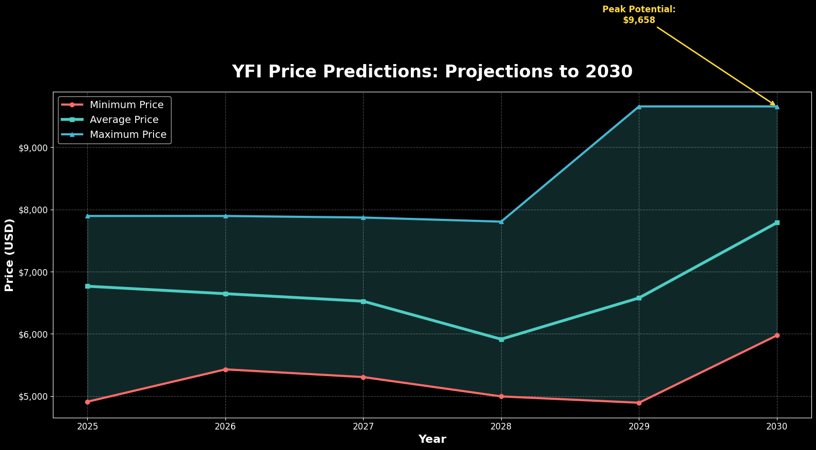 Previsión Yearn Finance: Revolución DeFi Hasta 2030 Evaluada 1 Previsão Yearn Finance
