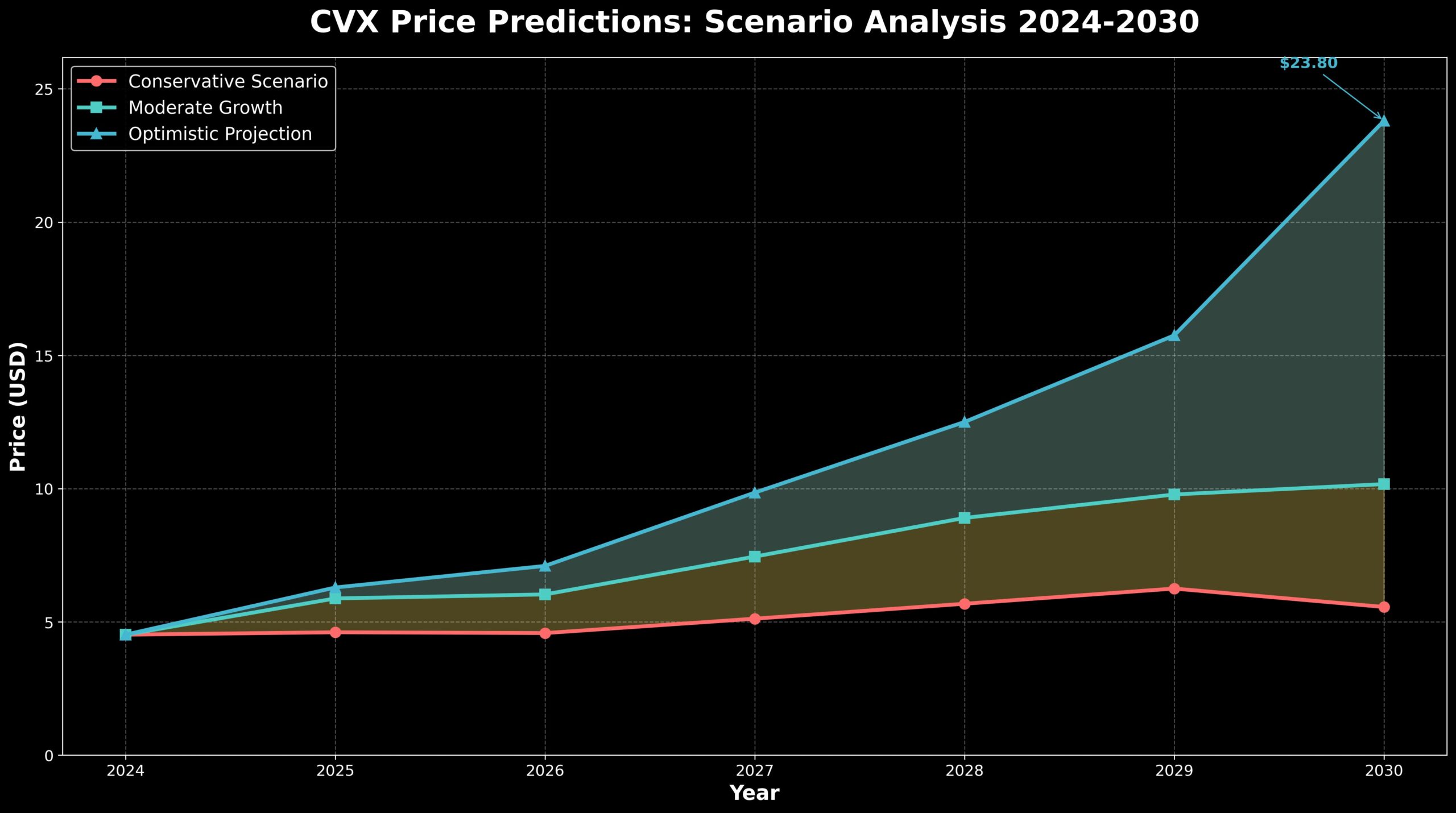 Previsão de Preços Convex Finance (CVX) Para 2030