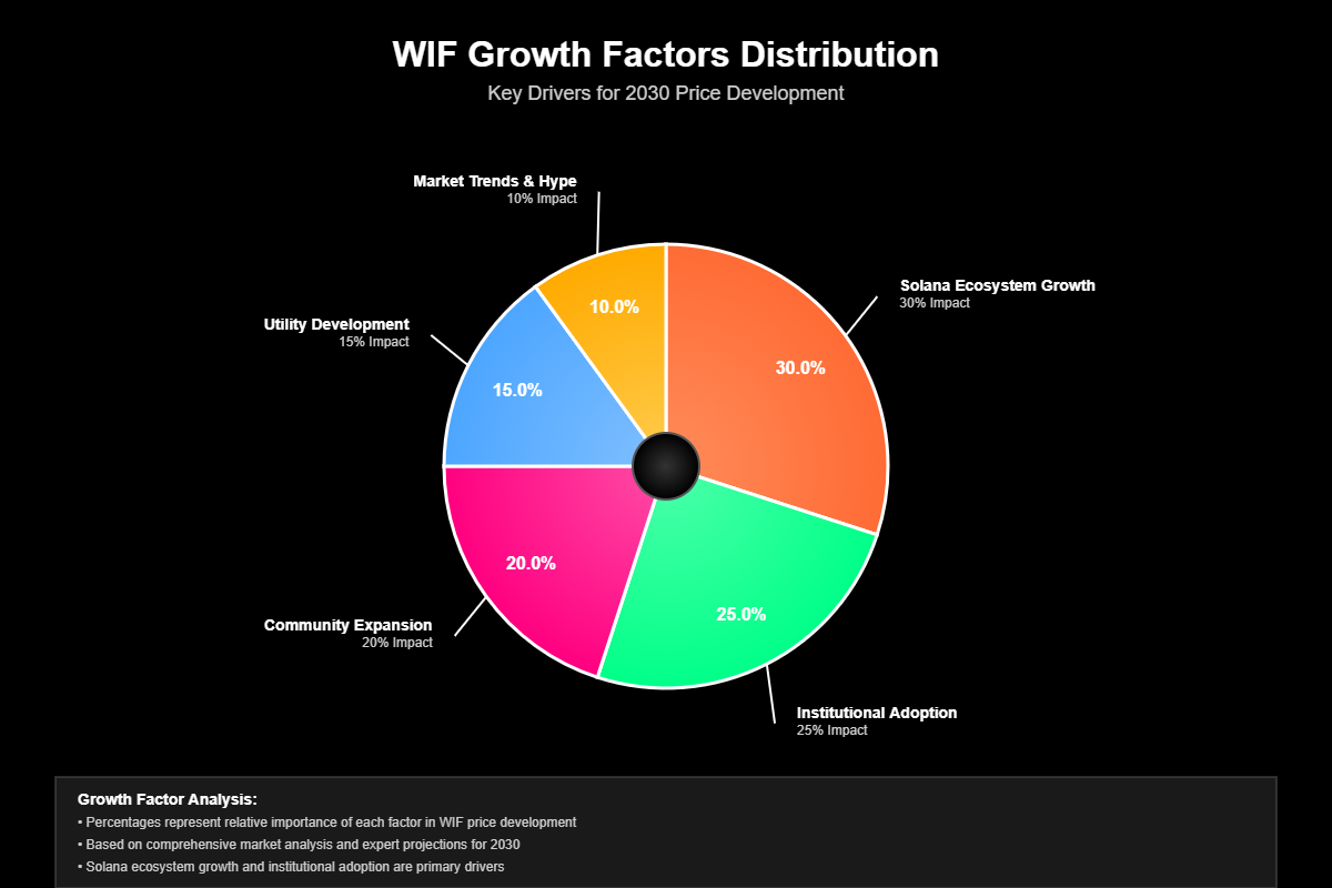 Previsão de Preços Dogwifhat (WIF) Para 2030