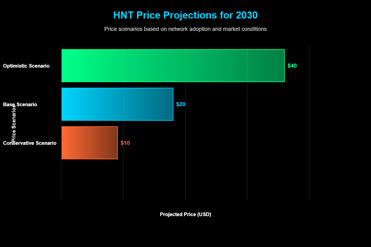 Pronóstico de Precios Helium (HNT) Para 2030 2 Cenários de Previsão: Modelagem Quantitativa Para 2030