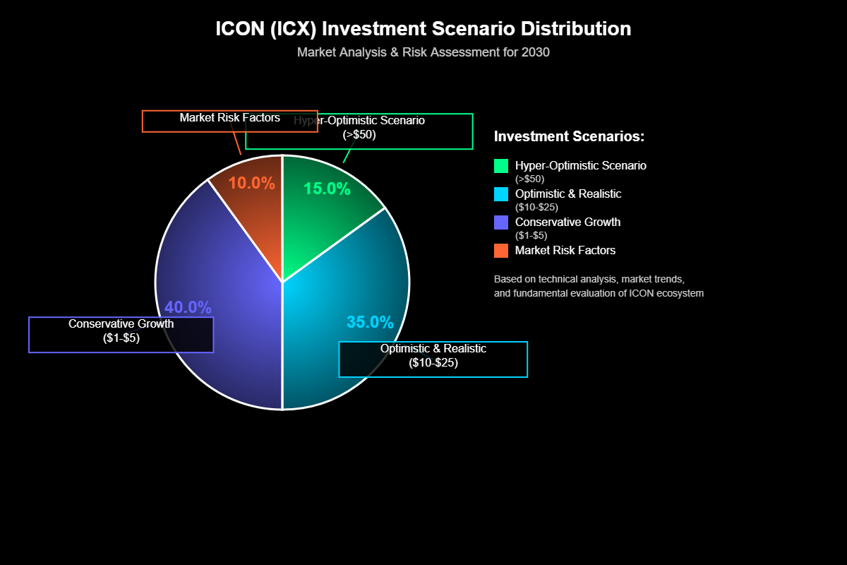 Previsão de Preços ICON (ICX) para 2030