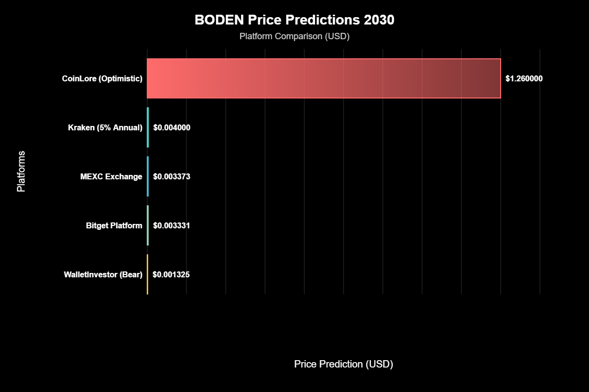 Pronóstico de Precios Jeo Boden (BODEN) Para 2030 1 Previsão de Preços Jeo Boden (BODEN) Para 2030