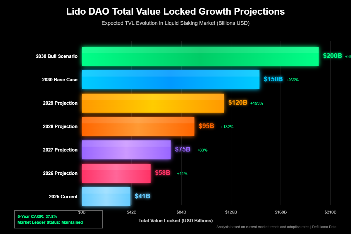 Previsão de Preços Lido DAO (LDO) Para 2030 1 Cenário Otimista: Adoção Institucional Massiva