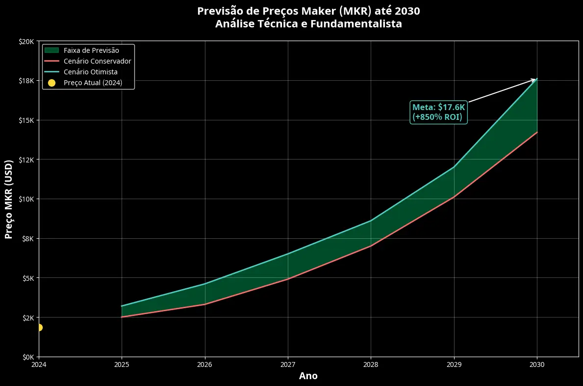 Pronóstico de Precios Maker (MKR) Para 2030 3 Previsão de Preços Maker (MKR) Para 2030