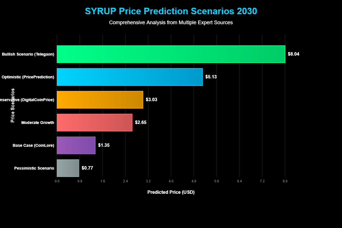 Pronóstico de Precios Maple Finance SYRUP Para 2030 1 Previsão de Preços Maple Finance SYRUP Para 2030