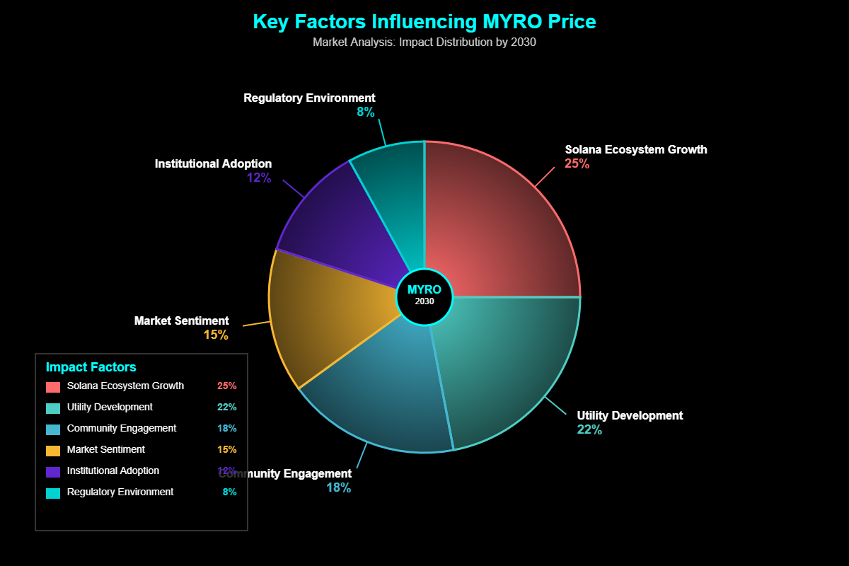 Pronóstico de Precios Myro (MYRO) Para 2030 2 Previsão de Preços Myro (MYRO) Para 2030