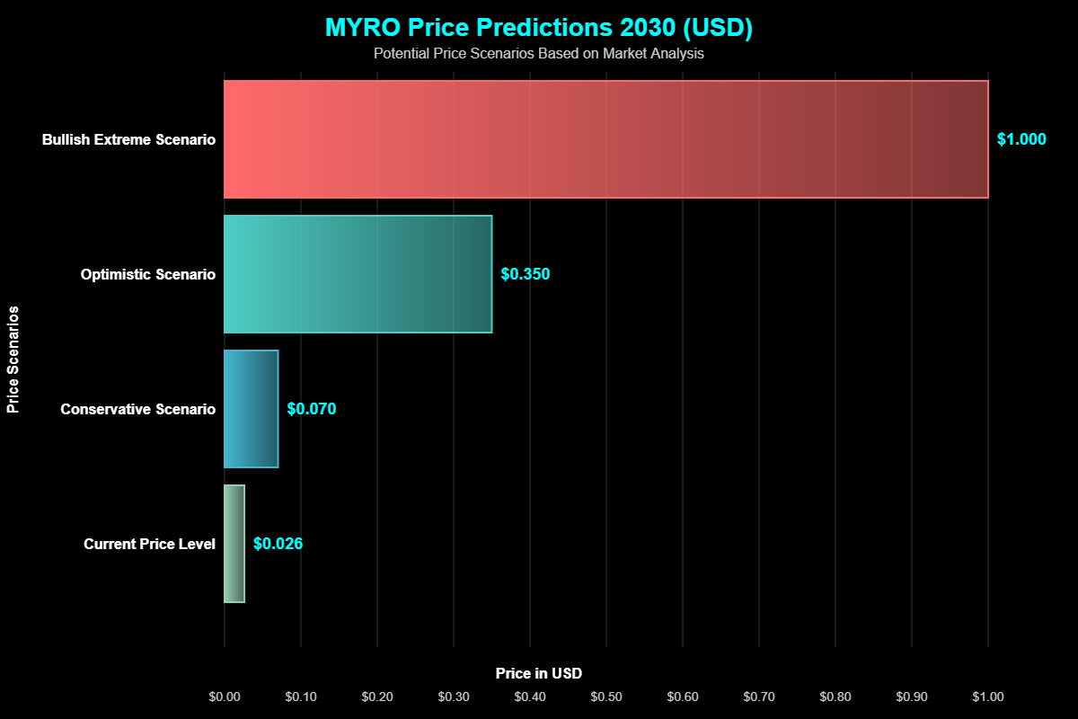 Previsão de Preços Myro (MYRO) Para 2030 3 Previsão de Preços Myro (MYRO) Para 2030