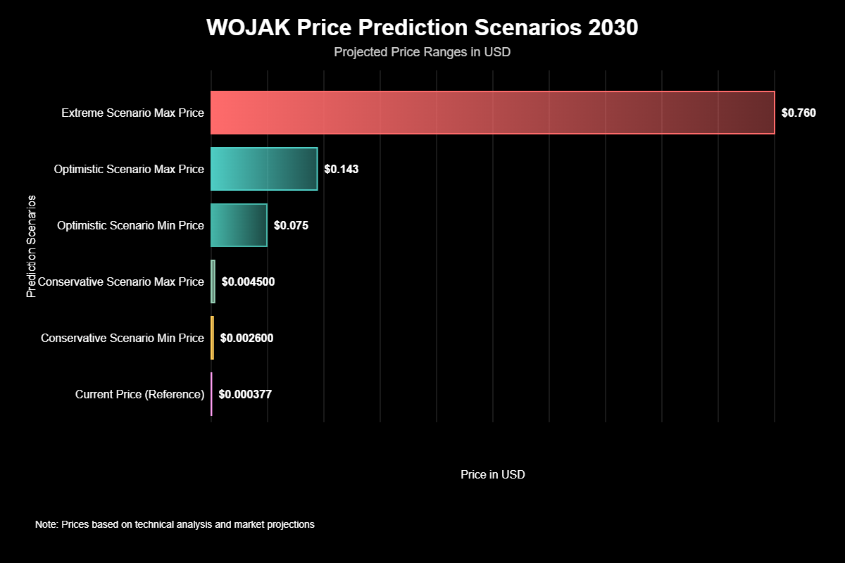 Pronóstico de Precios de Wojak (WOJAK) Para 2030 1 Previsão de Preços Wojak (WOJAK) Para 2030