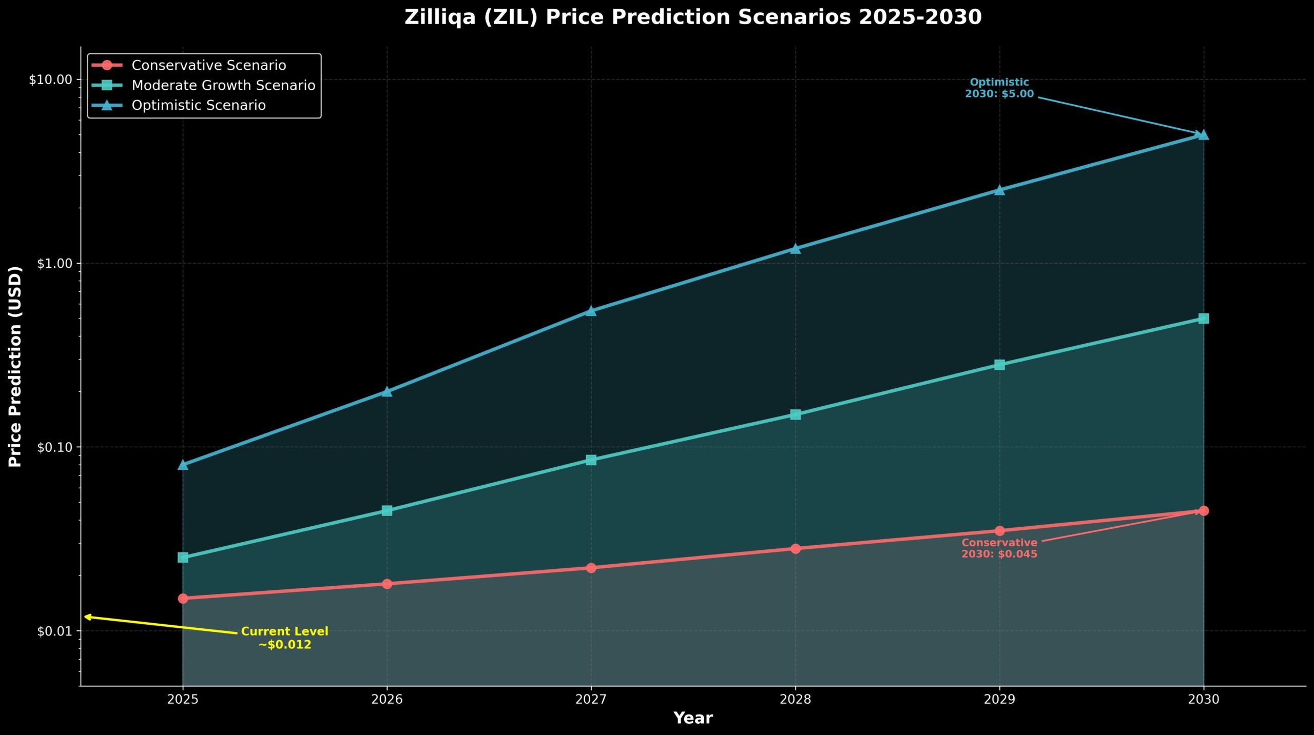 Pronóstico de Precios Zilliqa (ZIL) 2030 2 Cenários de Previsão 2025-2030: Análise Fundamentalista