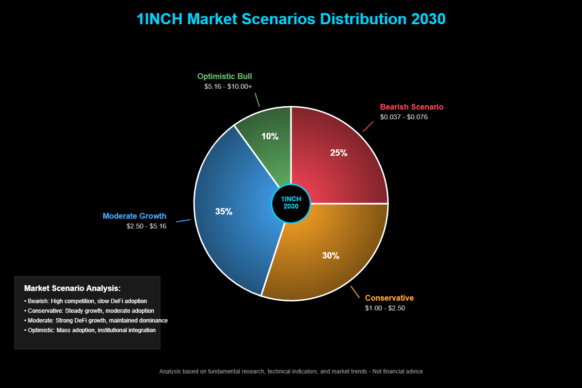 Pronóstico de Precios de 1inch (1INCH) Para 2030 2 Previsão de Preços de 1inch (1INCH) Para 2030