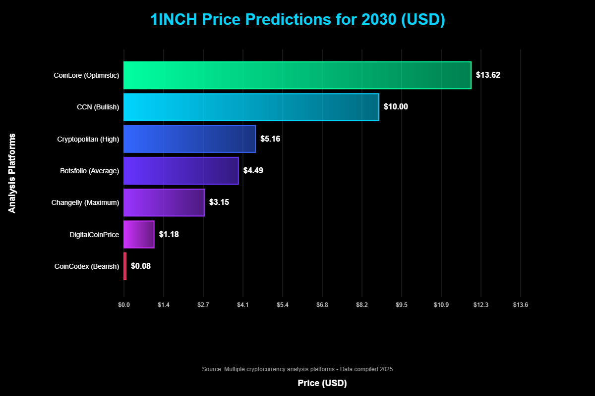 Pronóstico de Precios de 1inch (1INCH) Para 2030 1 Previsão de Preços de 1inch (1INCH) Para 2030