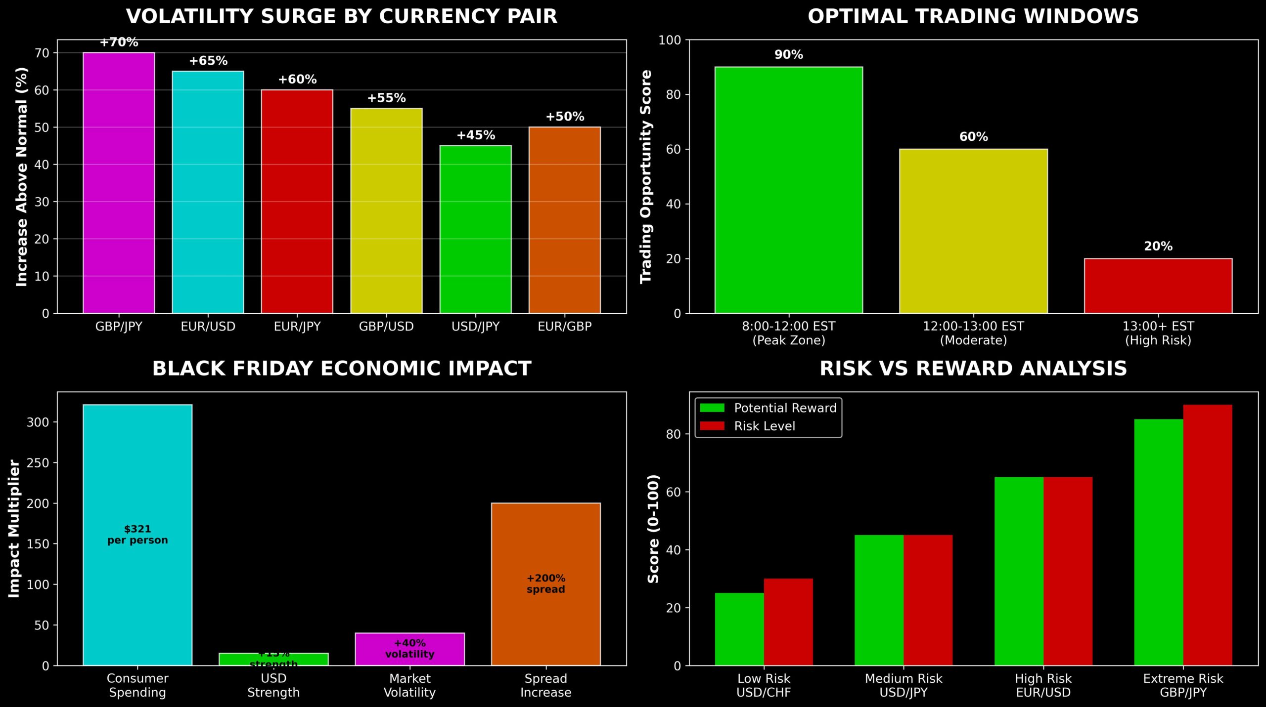 Sexta-feira Negra no Forex: Dólar Domina Vendas Globais