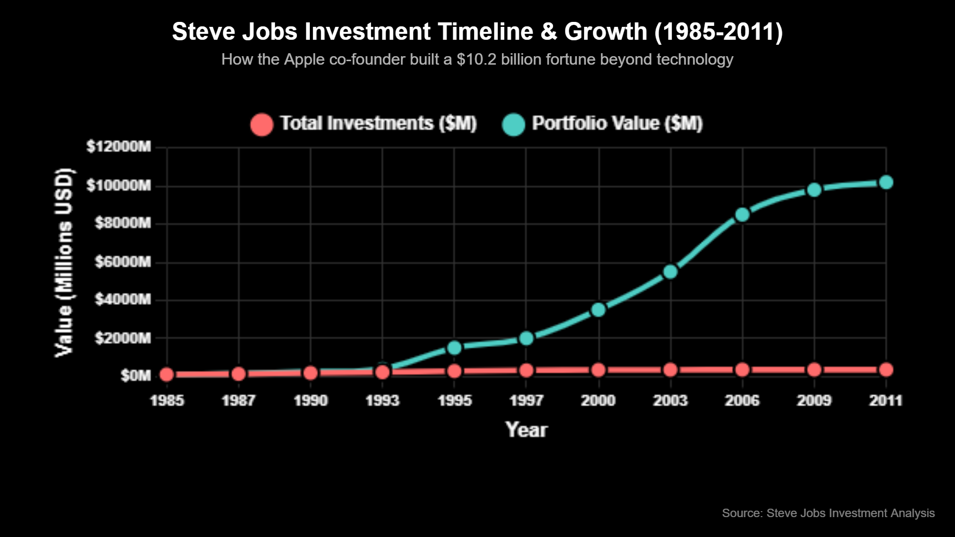 Como Steve Jobs Investiu Seu Dinheiro Fora da Apple 2 Como Steve Jobs Investiu Seu Dinheiro Fora da Apple